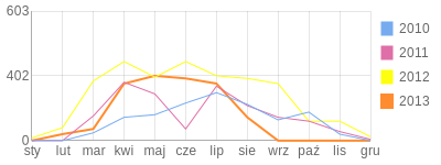 Wykres roczny blog rowerowy magdafisz.bikestats.pl